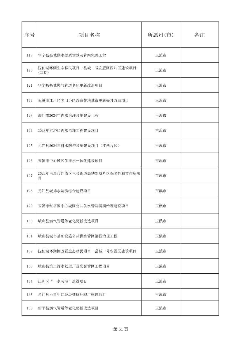 1775个！云南省2025年度省级重大项目清单发布(图61)