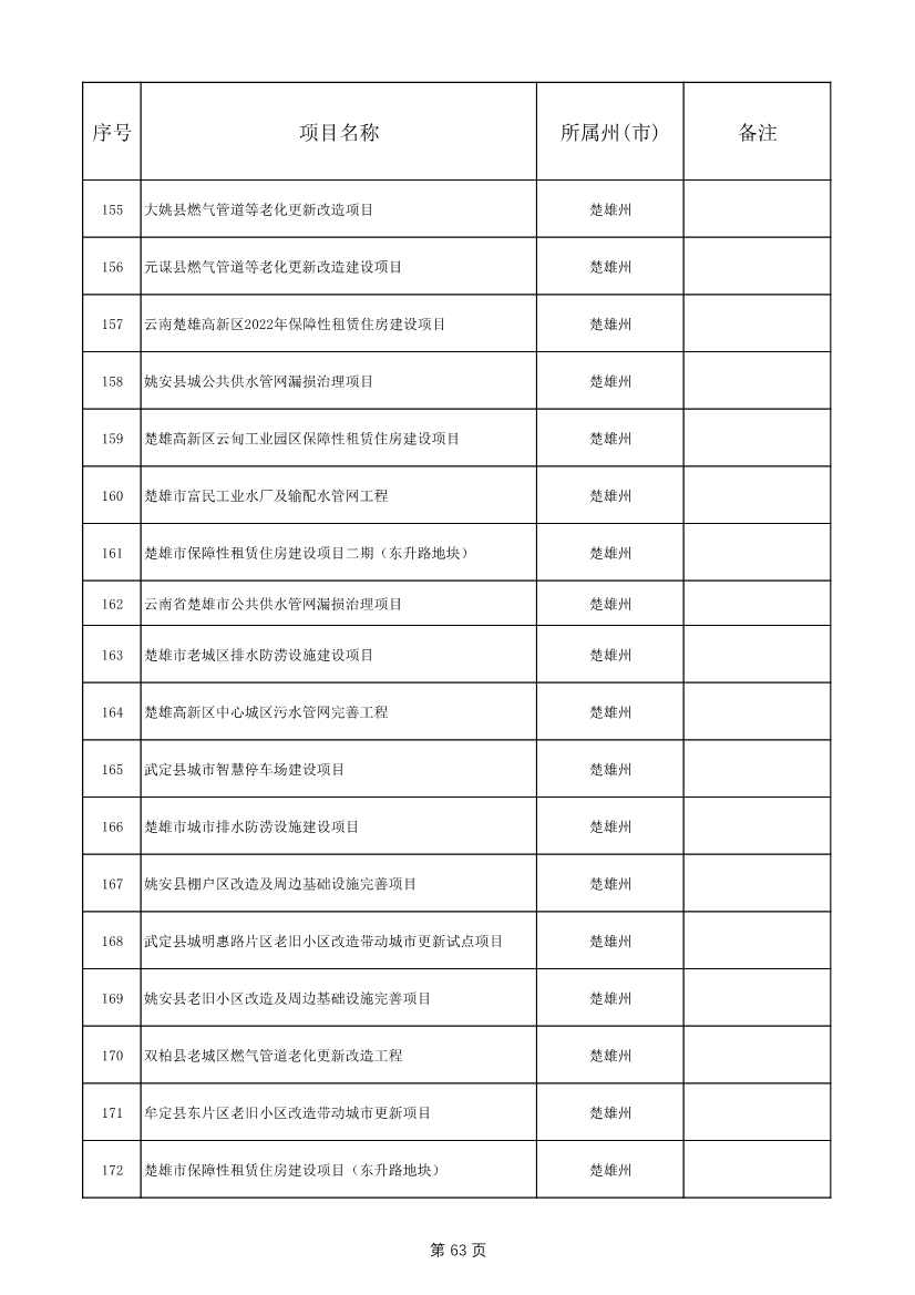 1775个！云南省2025年度省级重大项目清单发布(图63)