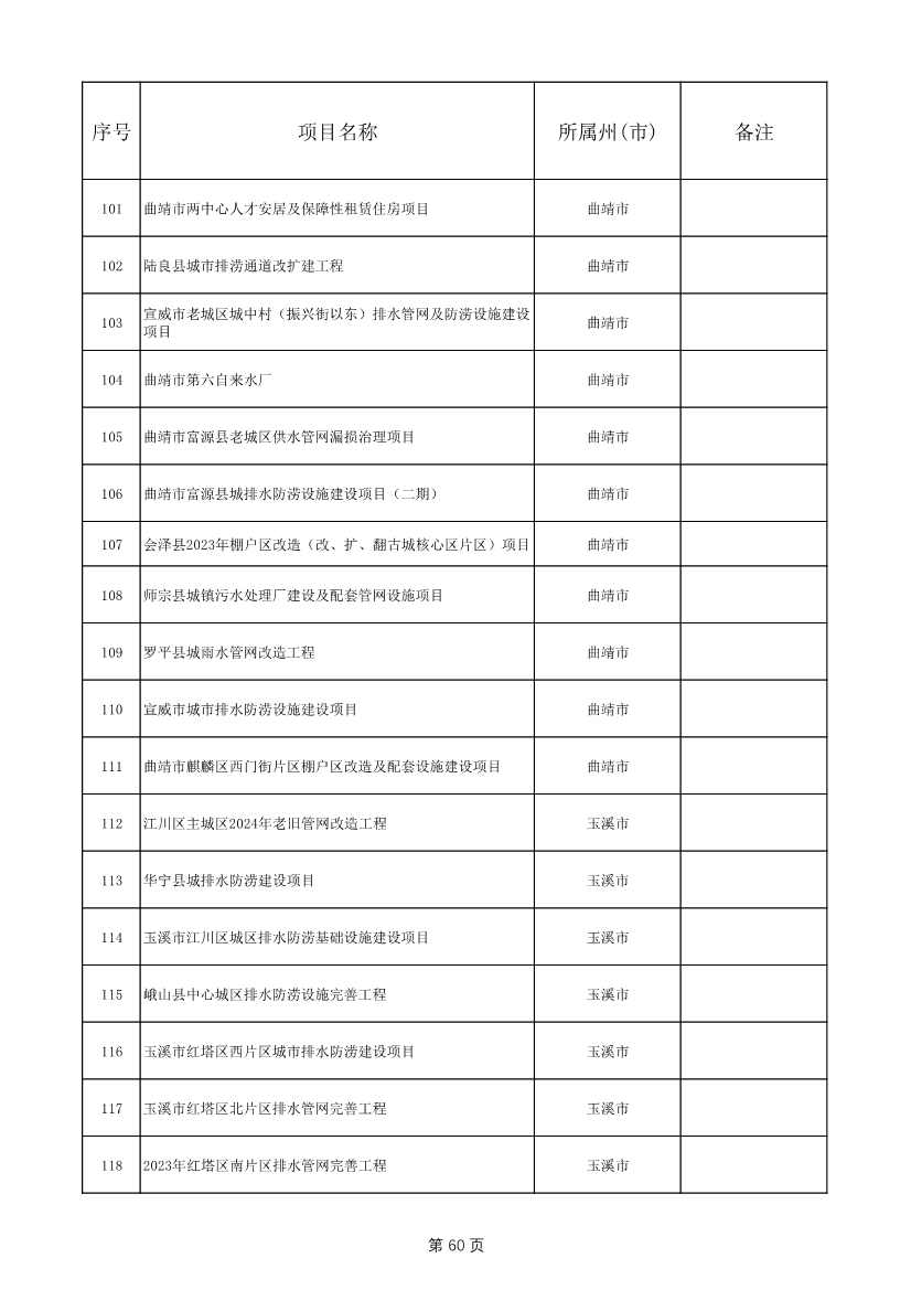 1775个！云南省2025年度省级重大项目清单发布(图60)