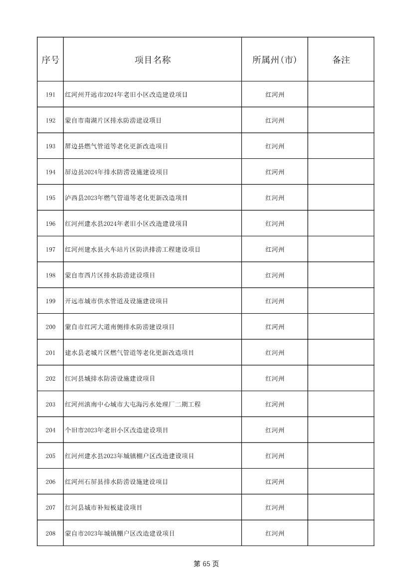 1775个！云南省2025年度省级重大项目清单发布(图65)