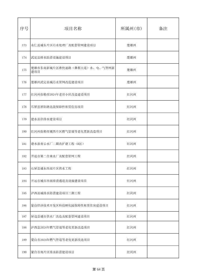 1775个！云南省2025年度省级重大项目清单发布(图64)