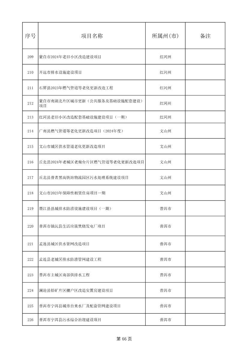 1775个！云南省2025年度省级重大项目清单发布(图66)