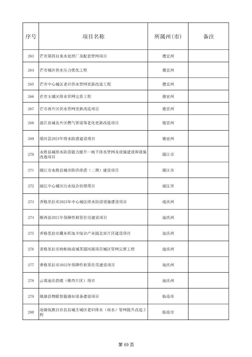 1775个！云南省2025年度省级重大项目清单发布(图69)