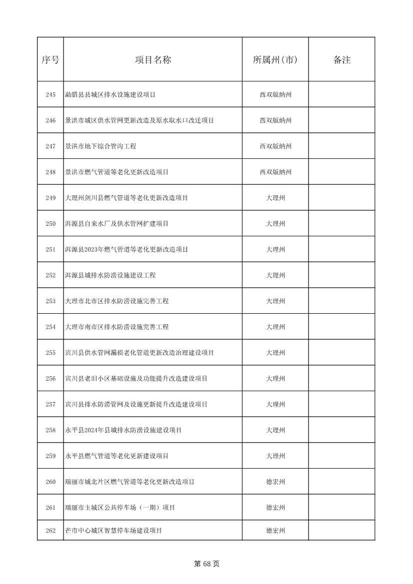 1775个！云南省2025年度省级重大项目清单发布(图68)