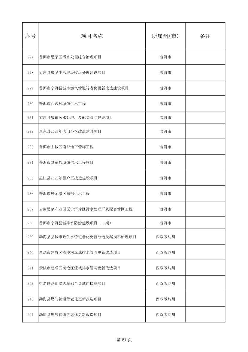 1775个！云南省2025年度省级重大项目清单发布(图67)