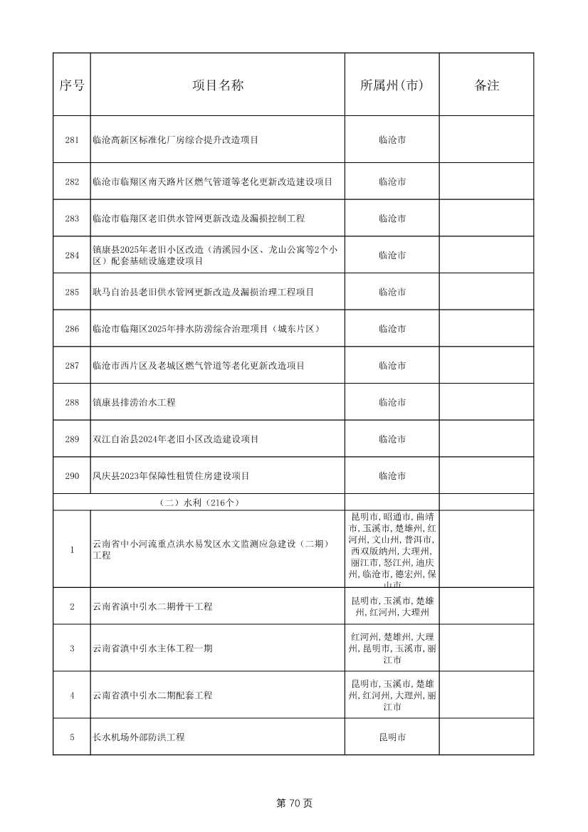 1775个！云南省2025年度省级重大项目清单发布(图70)