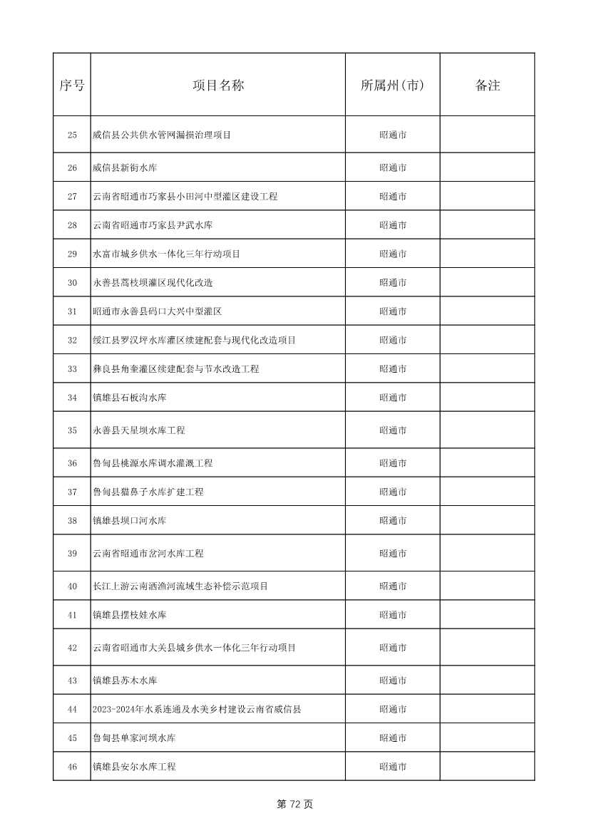 1775个！云南省2025年度省级重大项目清单发布(图72)