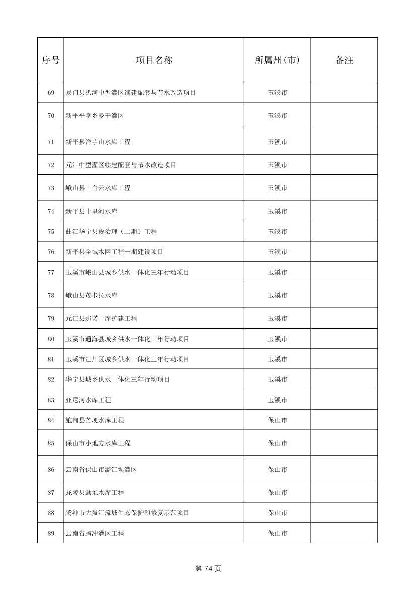 1775个！云南省2025年度省级重大项目清单发布(图74)
