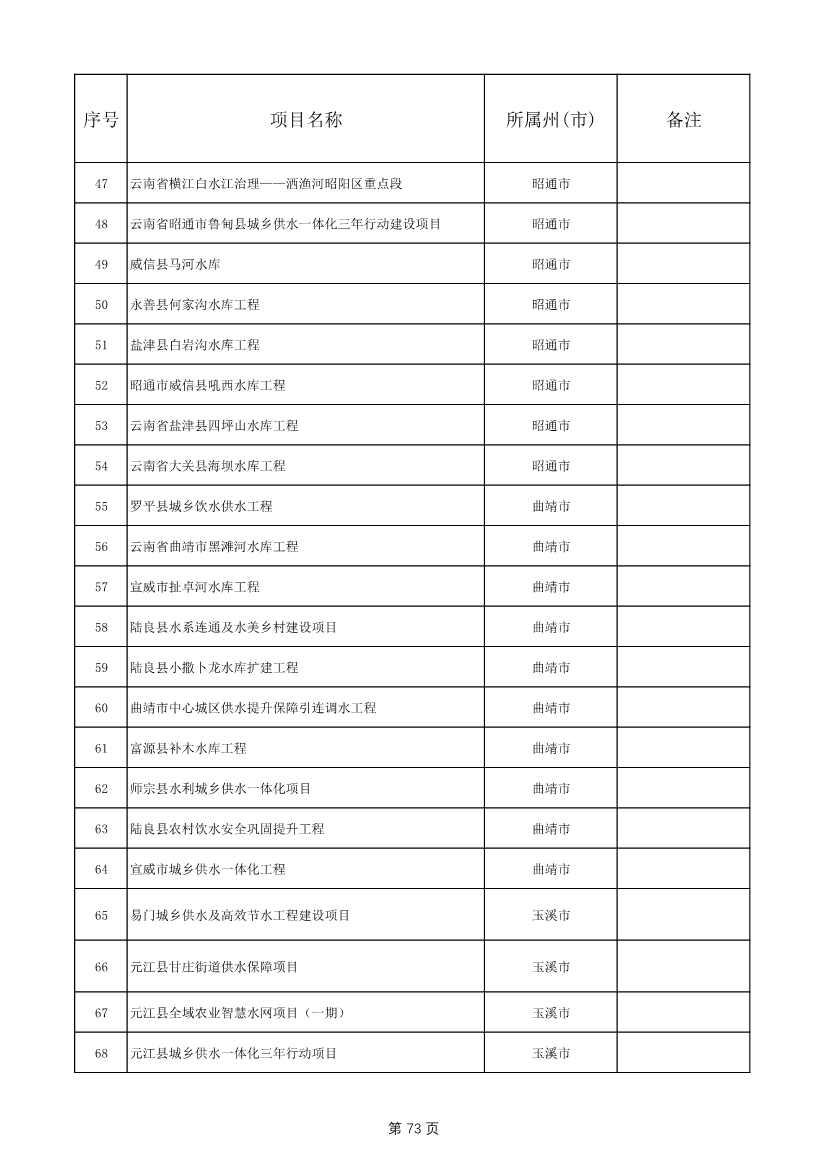 1775个！云南省2025年度省级重大项目清单发布(图73)