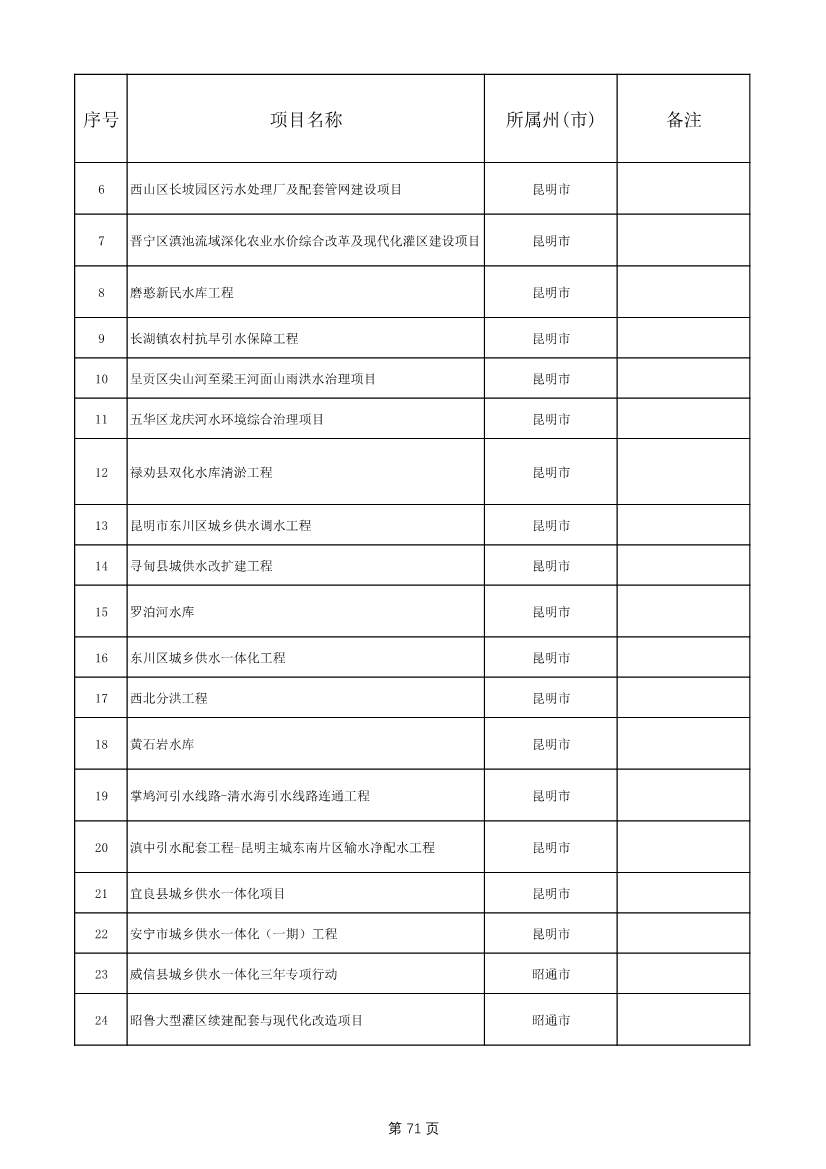 1775个！云南省2025年度省级重大项目清单发布(图71)