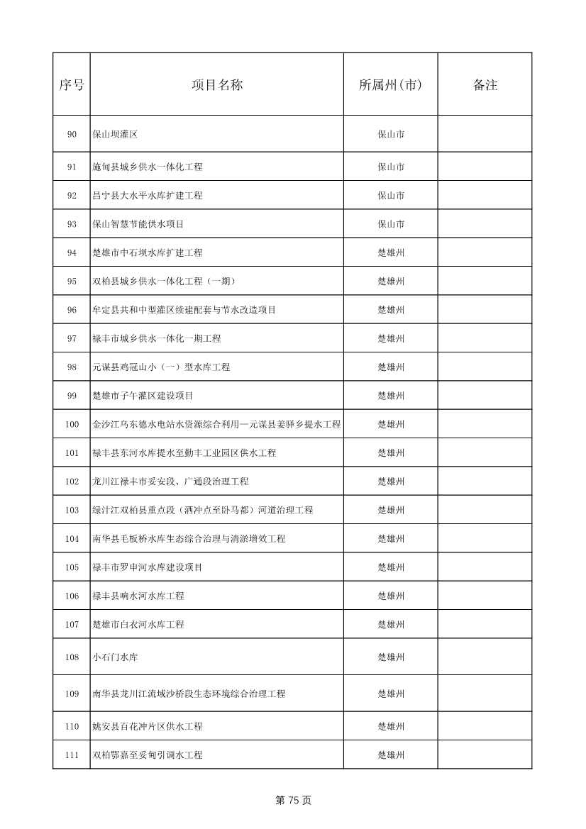 1775个！云南省2025年度省级重大项目清单发布(图75)