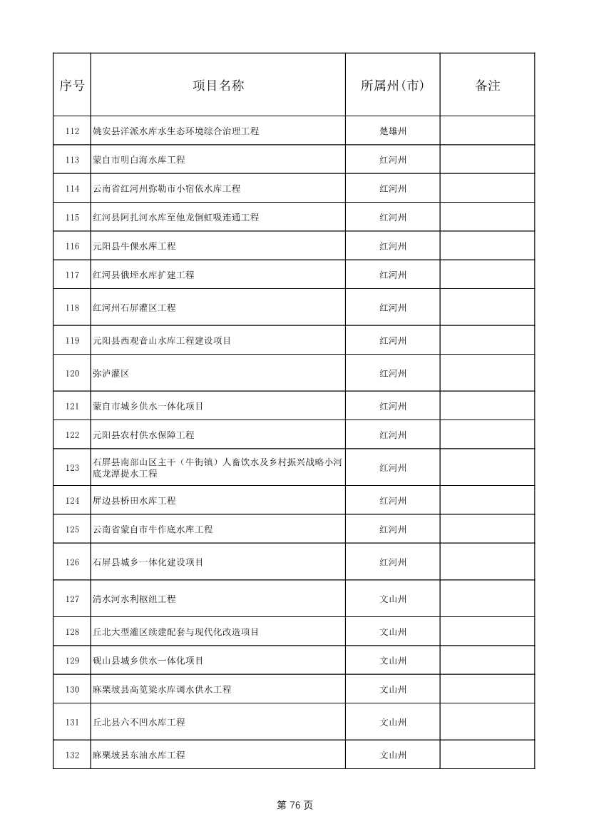 1775个！云南省2025年度省级重大项目清单发布(图76)