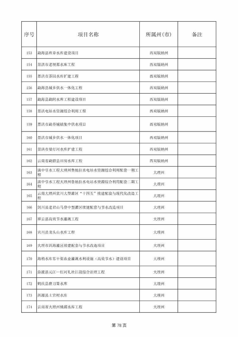 1775个！云南省2025年度省级重大项目清单发布(图78)
