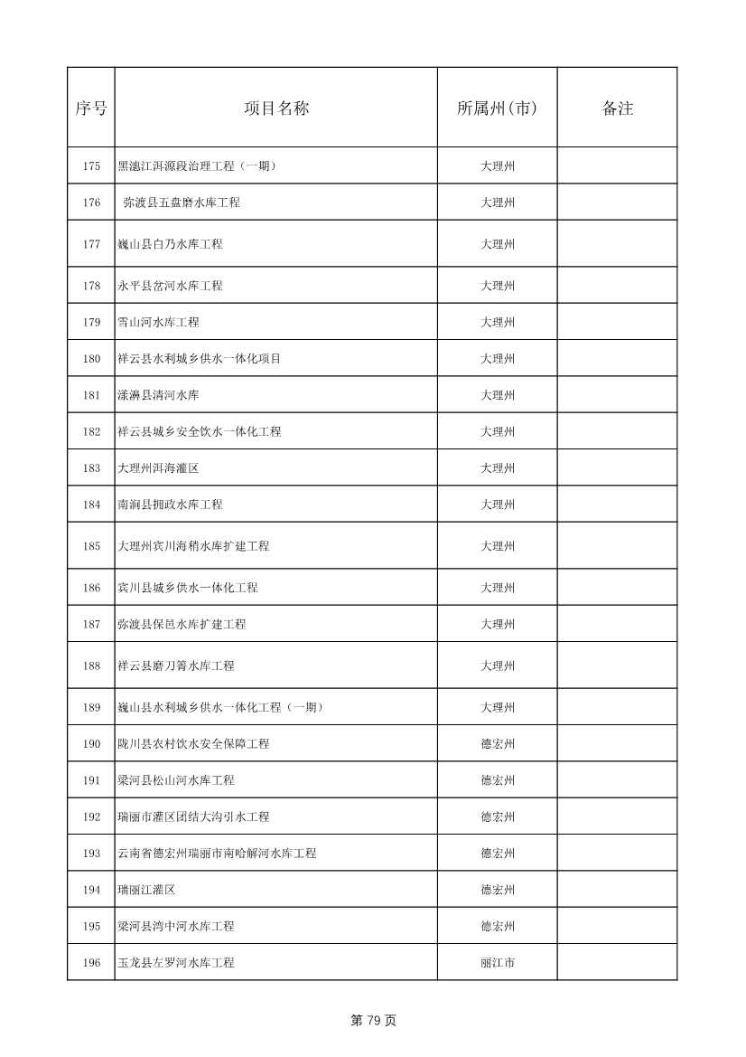 1775个！云南省2025年度省级重大项目清单发布(图79)