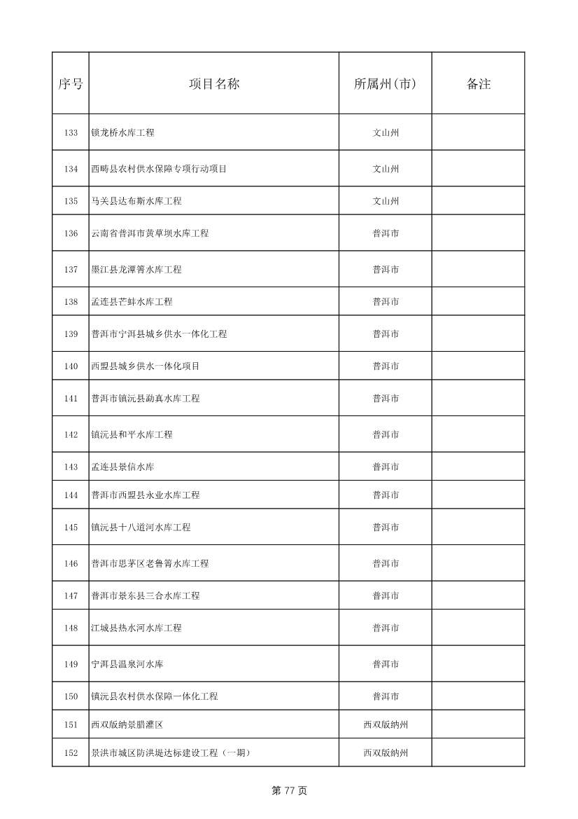 1775个！云南省2025年度省级重大项目清单发布(图77)