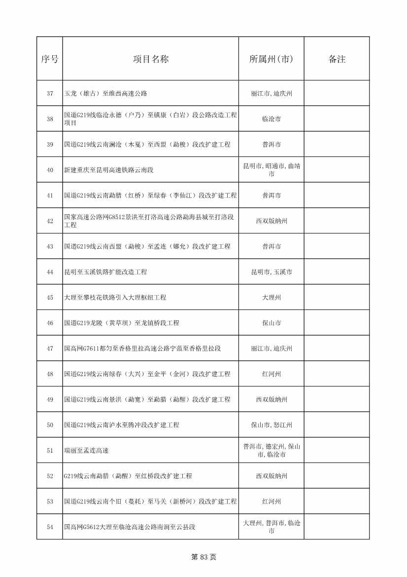 1775个！云南省2025年度省级重大项目清单发布(图83)