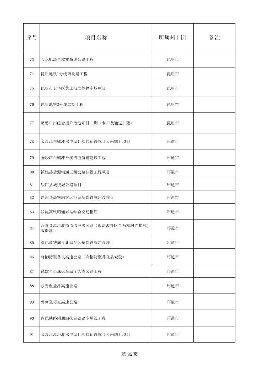 1775个！云南省2025年度省级重大项目清单发布(图85)