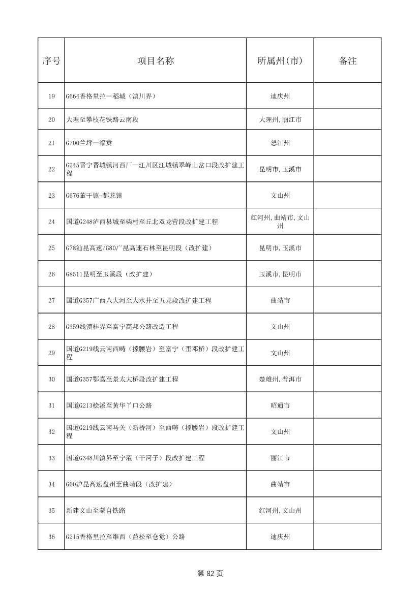 1775个！云南省2025年度省级重大项目清单发布(图82)