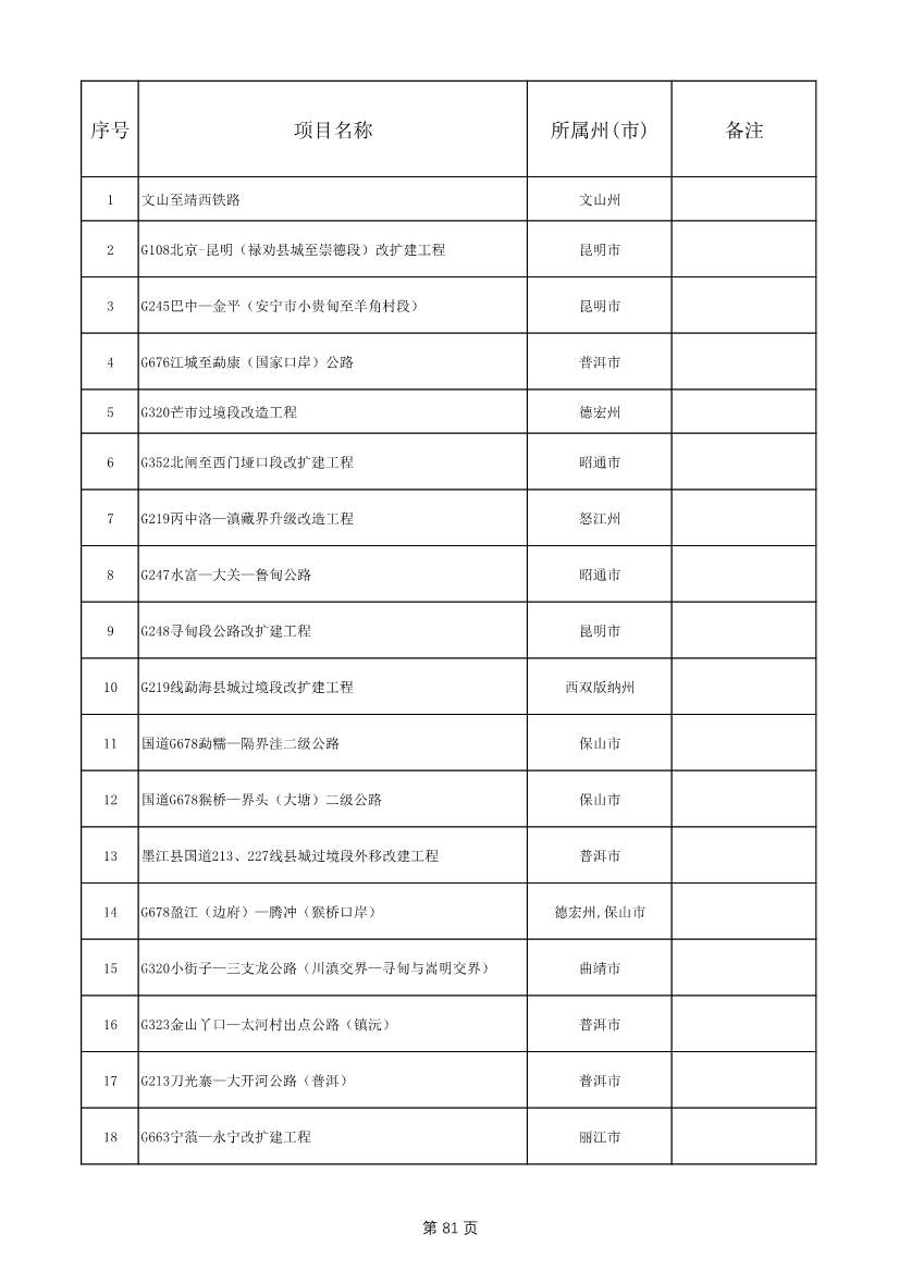 1775个！云南省2025年度省级重大项目清单发布(图81)