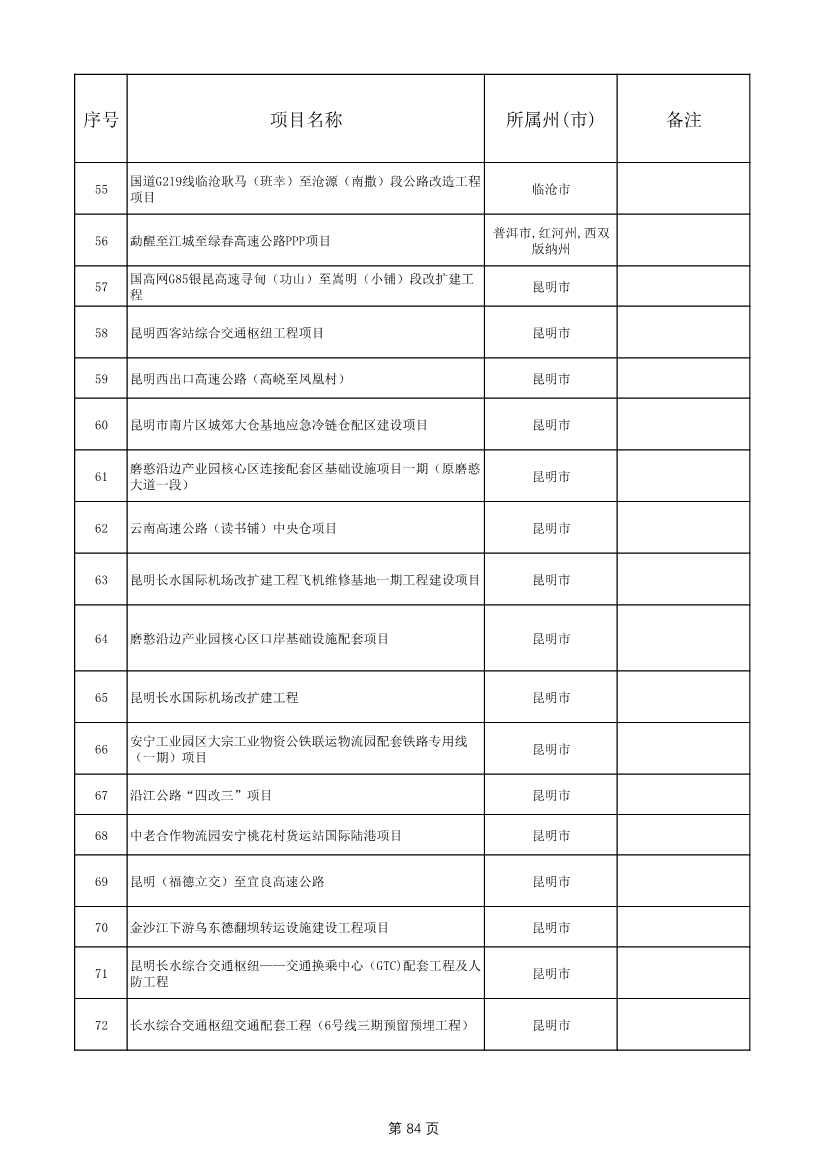 1775个！云南省2025年度省级重大项目清单发布(图84)