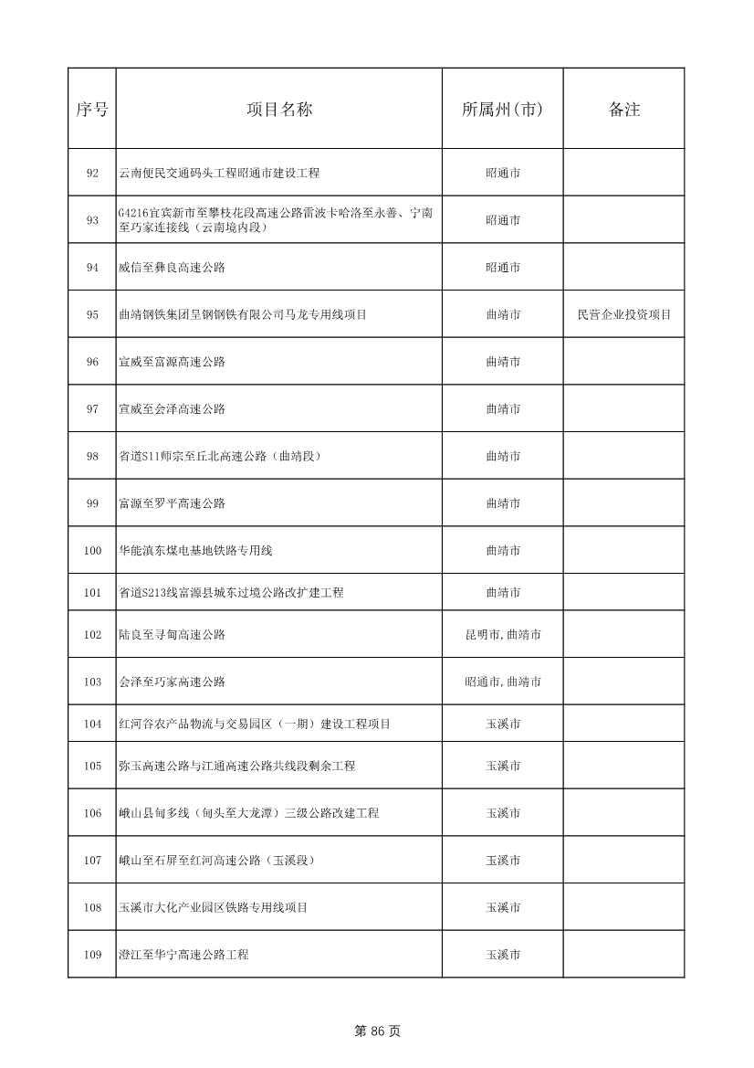 1775个！云南省2025年度省级重大项目清单发布(图86)