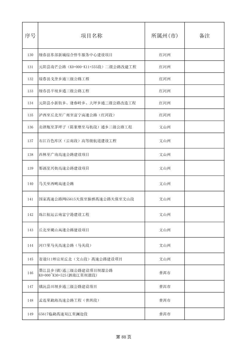 1775个！云南省2025年度省级重大项目清单发布(图88)