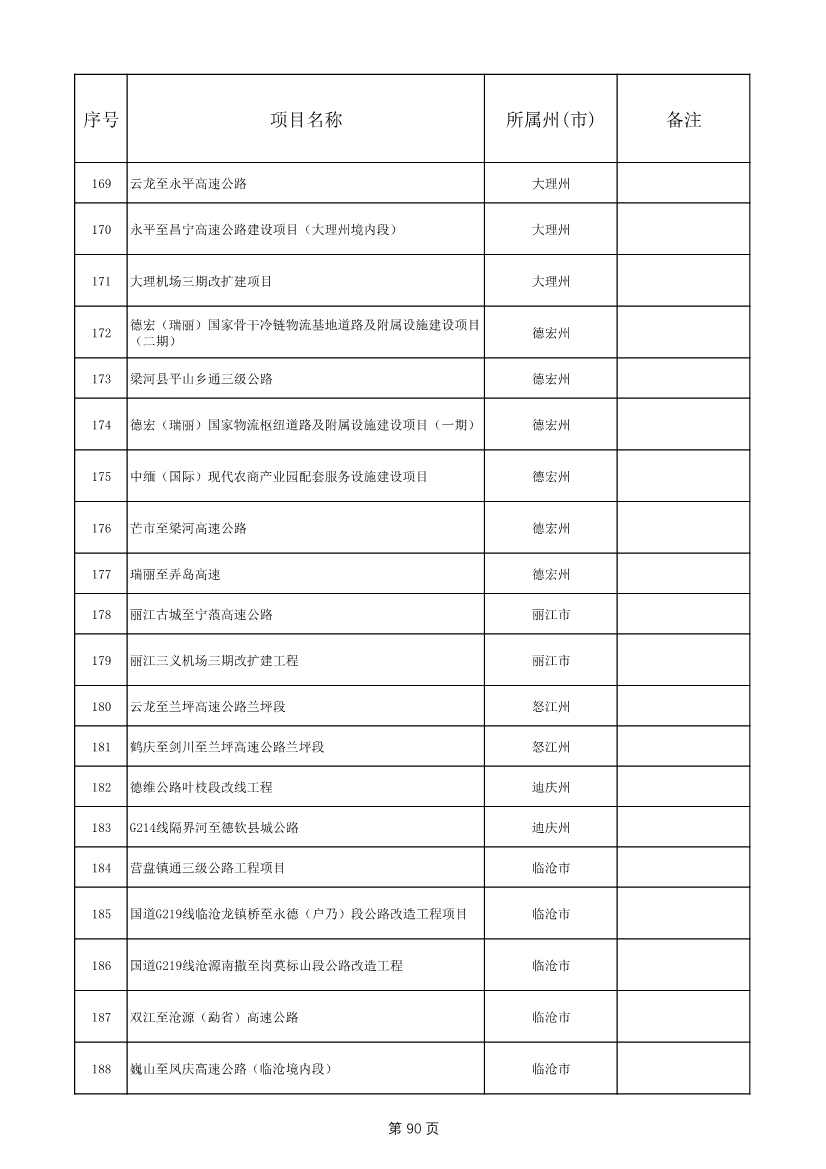 1775个！云南省2025年度省级重大项目清单发布(图90)
