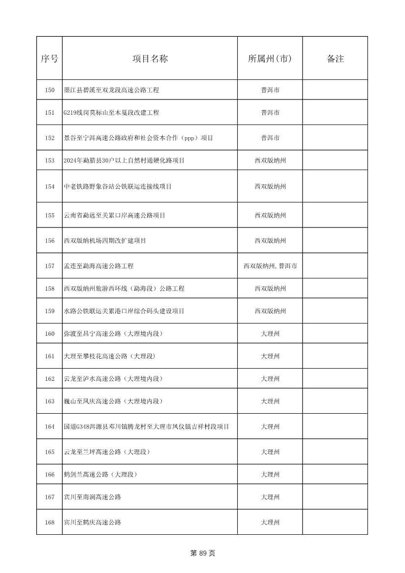 1775个！云南省2025年度省级重大项目清单发布(图89)