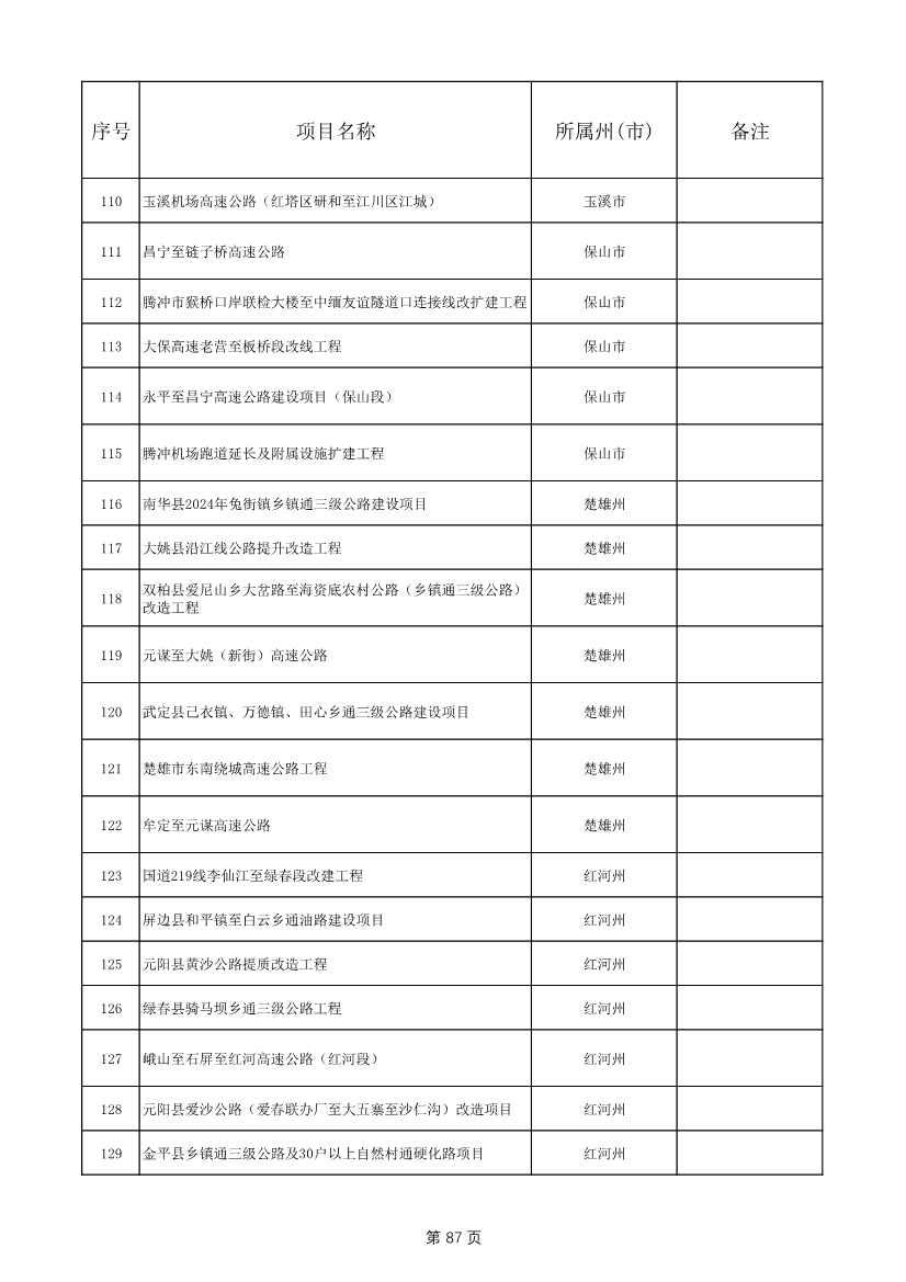 1775个！云南省2025年度省级重大项目清单发布(图87)