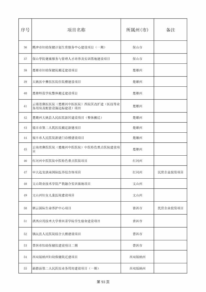 1775个！云南省2025年度省级重大项目清单发布(图93)