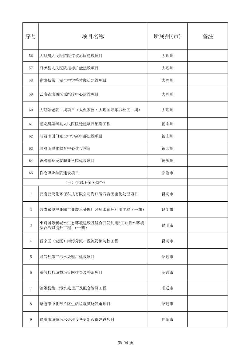 1775个！云南省2025年度省级重大项目清单发布(图94)