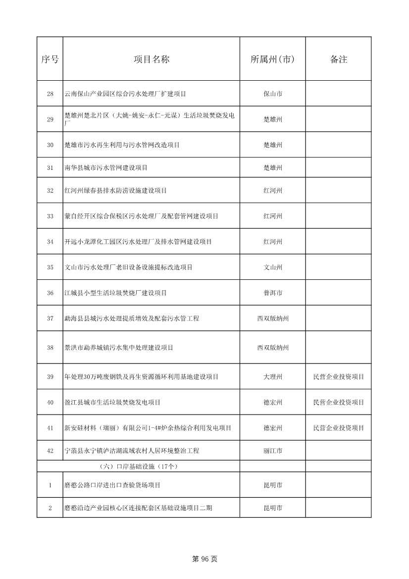 1775个！云南省2025年度省级重大项目清单发布(图96)