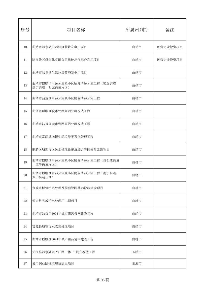 1775个！云南省2025年度省级重大项目清单发布(图95)
