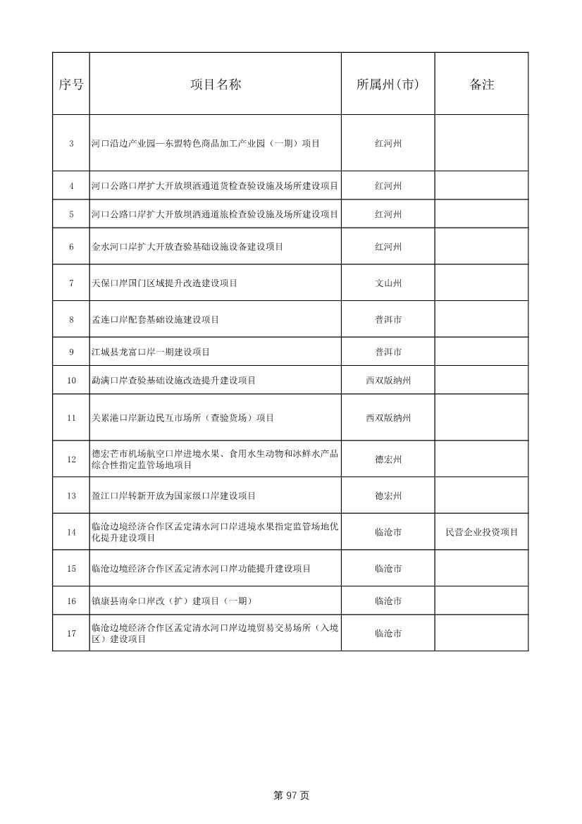 1775个！云南省2025年度省级重大项目清单发布(图97)