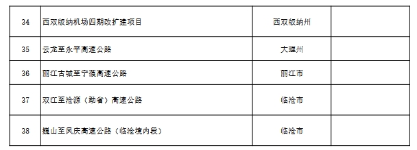 1775个！云南省2025年度省级重大项目清单发布(图102)