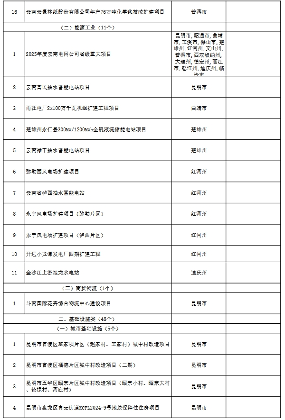 1775个！云南省2025年度省级重大项目清单发布(图99)