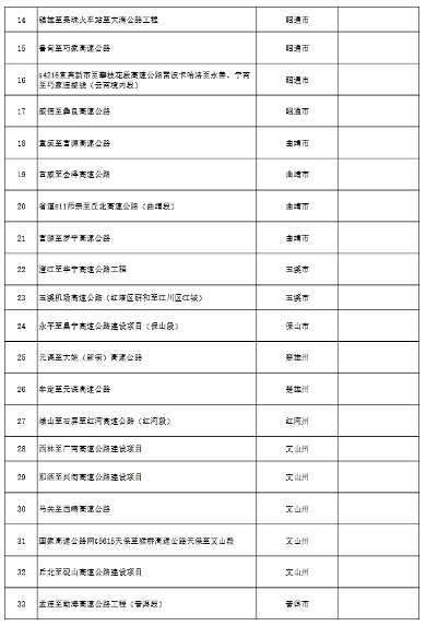 1775个！云南省2025年度省级重大项目清单发布(图101)