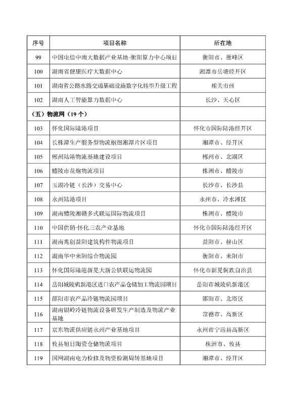 289个！2025年湖南省重点建设项目名单公布(图6)