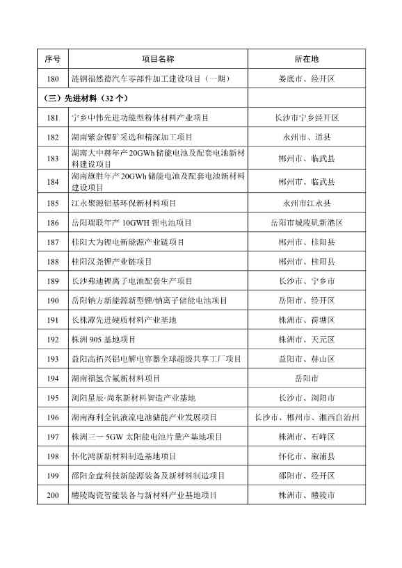 289个！2025年湖南省重点建设项目名单公布(图10)