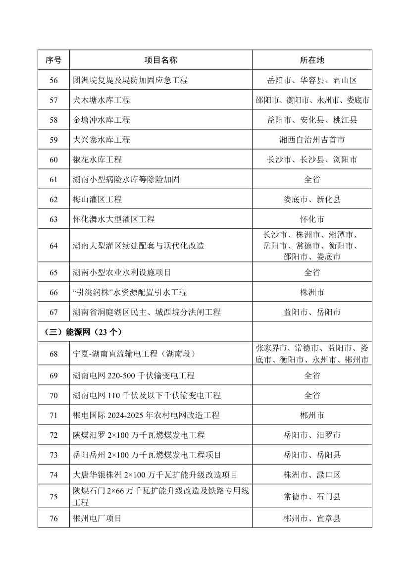 289个！2025年湖南省重点建设项目名单公布(图4)