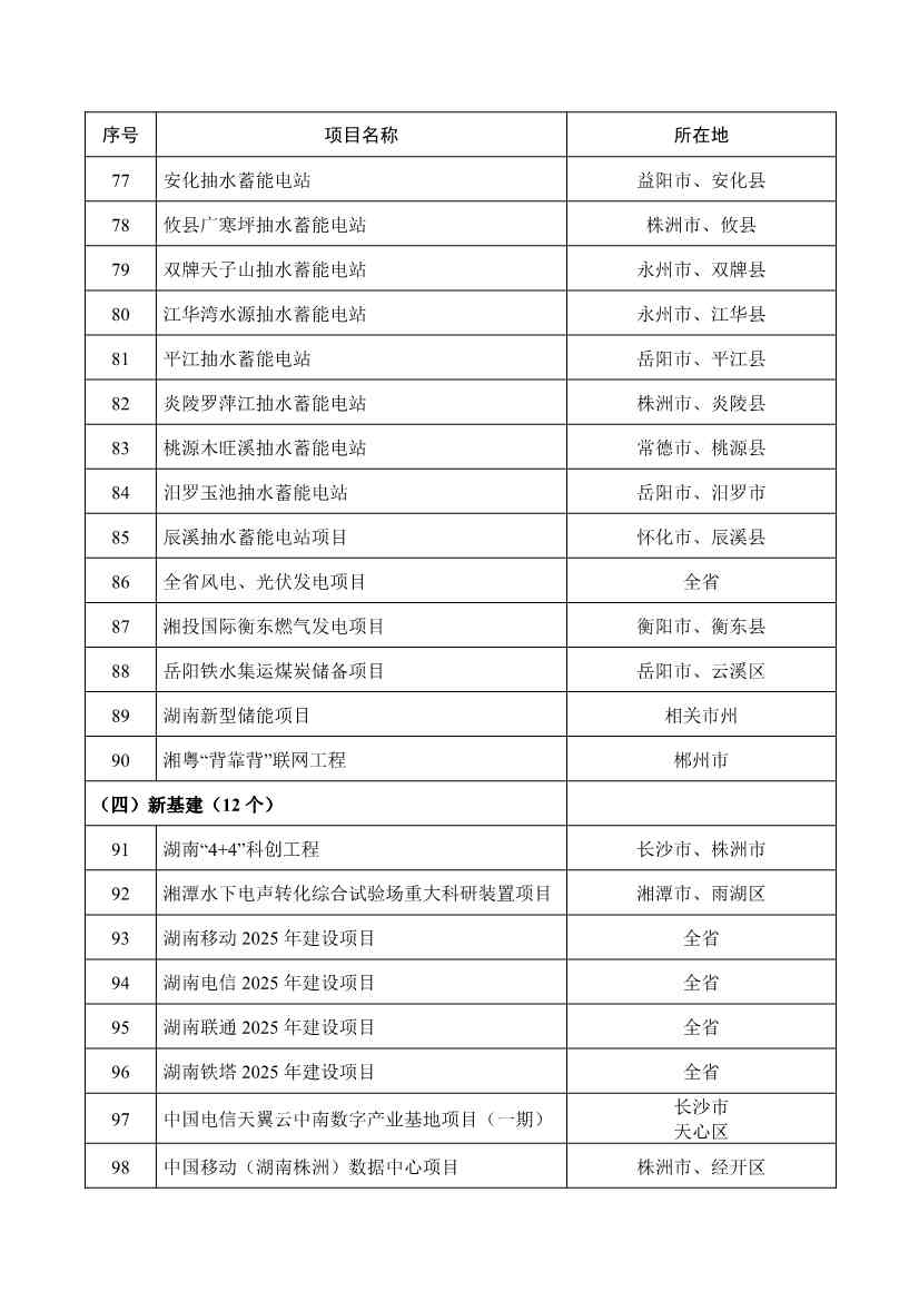 289个！2025年湖南省重点建设项目名单公布(图5)