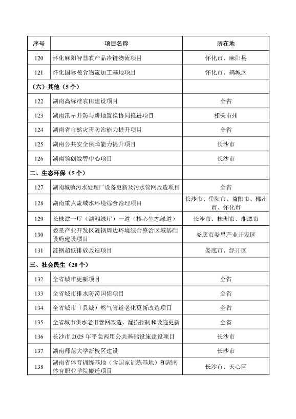 289个！2025年湖南省重点建设项目名单公布(图7)