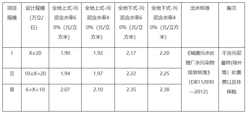 最高2.38元/立方米！《北京经济技术开发区污水处理项目补贴标准（试行）》印发