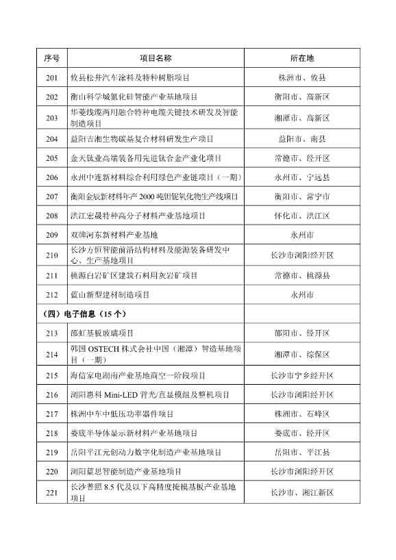 289个！2025年湖南省重点建设项目名单公布(图11)