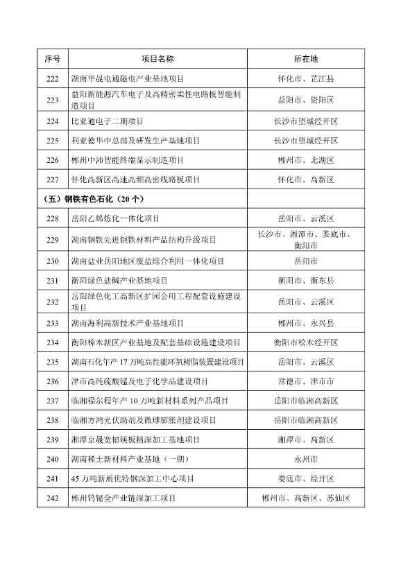 289个！2025年湖南省重点建设项目名单公布(图12)