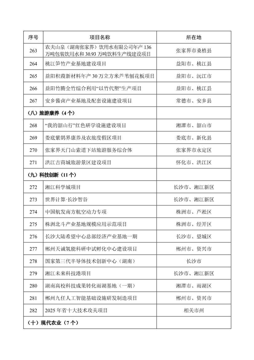 289个！2025年湖南省重点建设项目名单公布(图14)