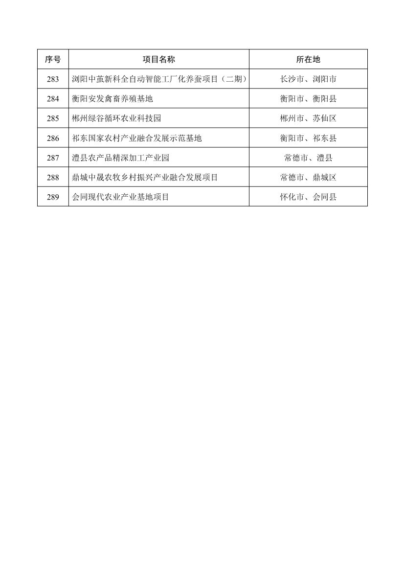 289个！2025年湖南省重点建设项目名单公布(图15)