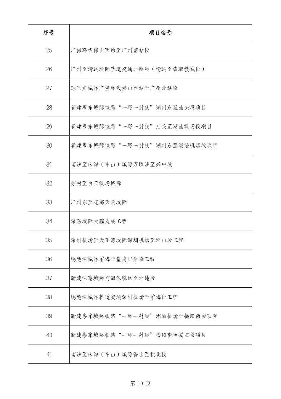 2490个项目！广东省2025年重点建设项目计划发布(图10)