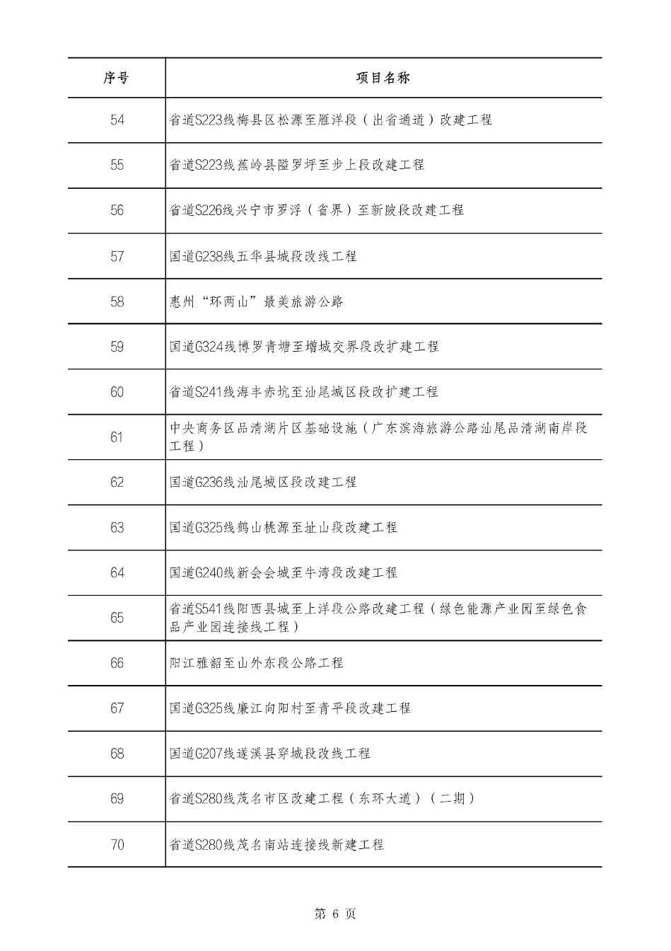 2490个项目！广东省2025年重点建设项目计划发布(图6)