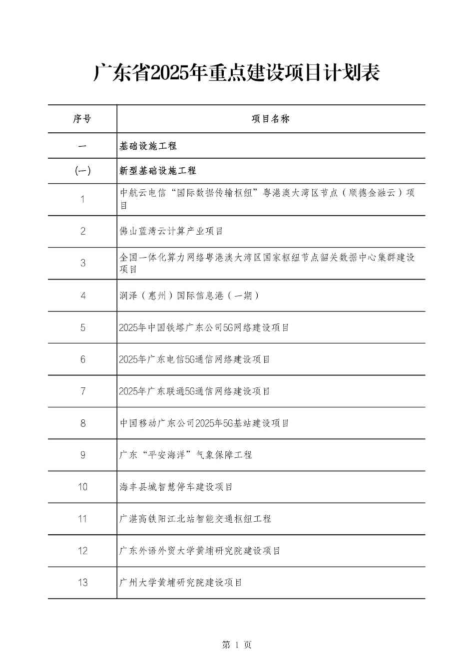 2490个项目！广东省2025年重点建设项目计划发布